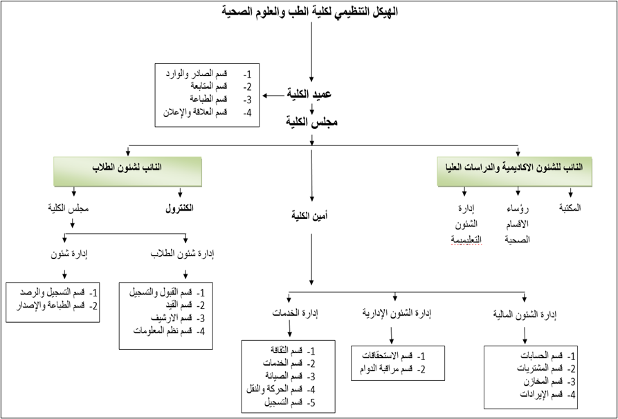 الهيكل التنظيمي -  كلية الطب والعلوم الصحية 